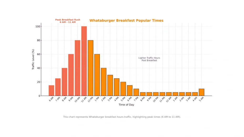 whataburger Breakfast Hour